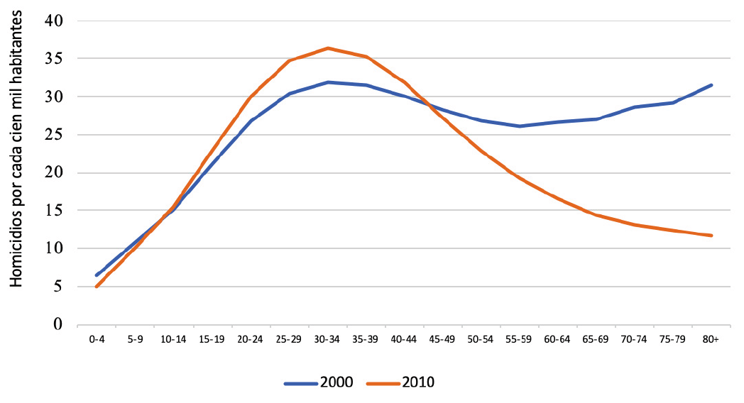 Tasas suavizadas de homicidio masculino por grupos de edad, zona estudiada (2000 y 2010)