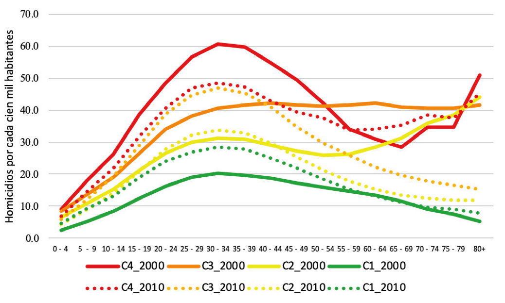 Tasas suavizadas de homicidio masculino por edad y clúster (2000 y 2010)