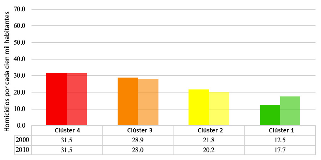 Tasa bruta estandarizada de homicidio masculino por clúster (2000 y 2010)
