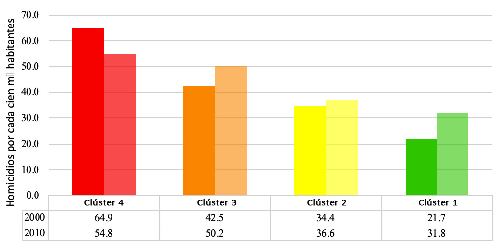 Tasa estandarizada de homicidio juvenil masculino por clúster (2000 y 2010)