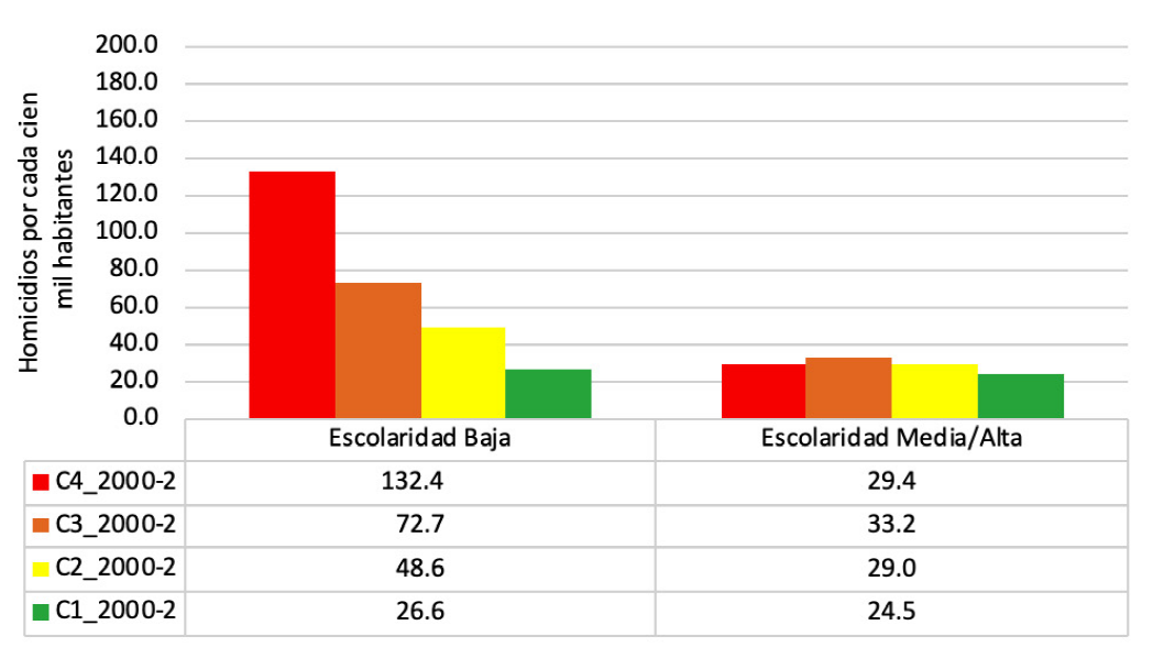 Tasa estandarizada de homicidio juvenil masculino por clúster y educación (2000-2002)