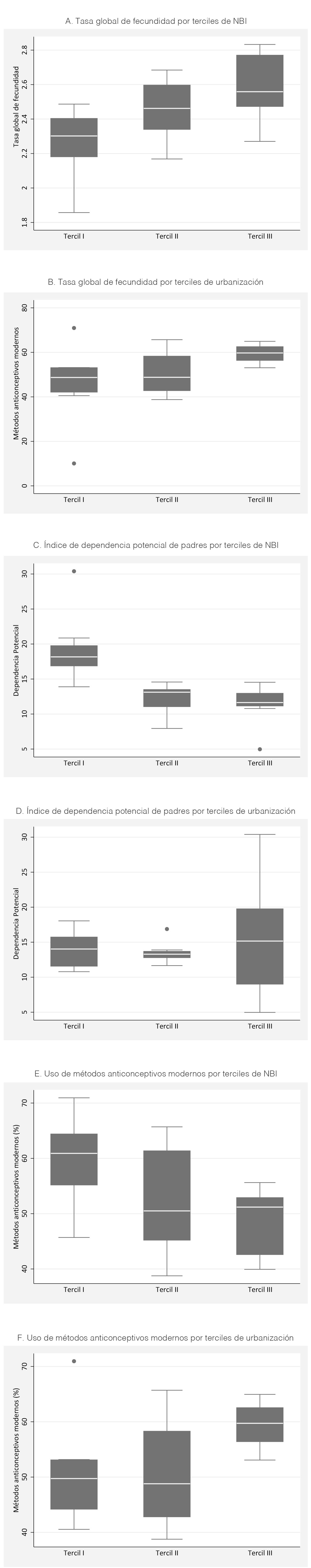 Distribución de indicadores seleccionados de segunda transición demográfica según necesidades básicas insatisfechas (NBI) y urbanización. Argentina, 2010-2012