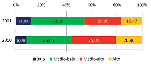 Distribuci&oacute;n de los grupos educativos, 2001-2010
