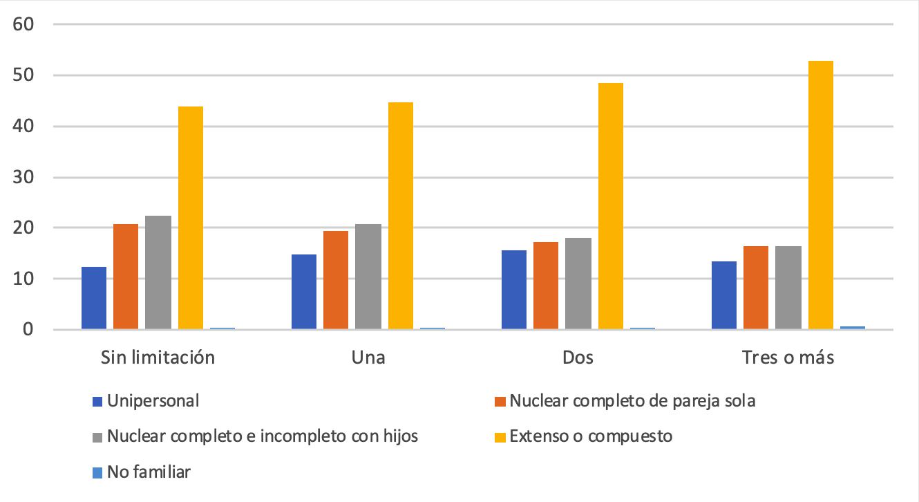Tipo de hogar en el que reside la población adulta mayor según cantidad de limitaciones permanentes, México, 2010
