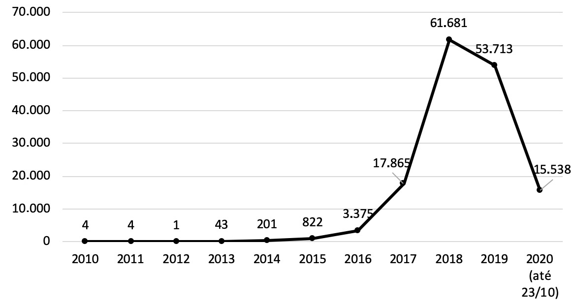 Solicitaes de refgio de venezuelanos protocoladas no Brasil, entre 2010 e outubro de 2020
