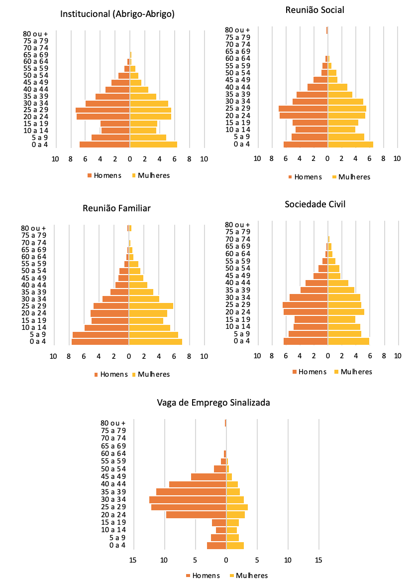 Imigrantes da Venezuela interiorizados no perodo de 05 de abril de 2018 a 10 de julho de 2020 segundo idade e sexo por modalidade da interiorizao, Brasil