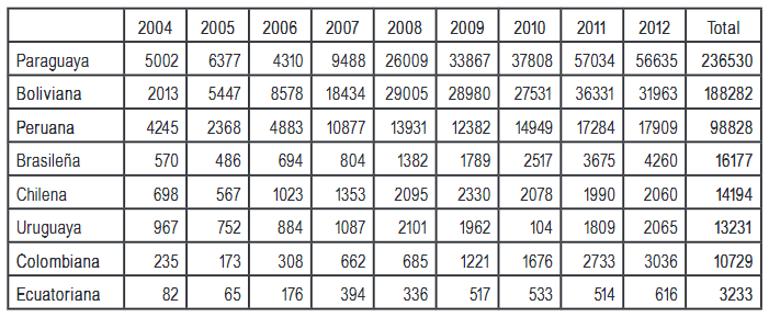 Radicaciones permanentes resueltas por año países limítrofes más Colombia y Ecuador 2004-2012.