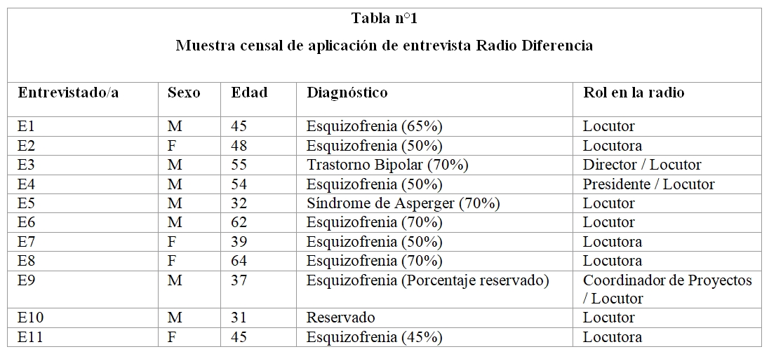 Muestra censal de aplicaci&oacute;n de entrevista Radio Diferencia