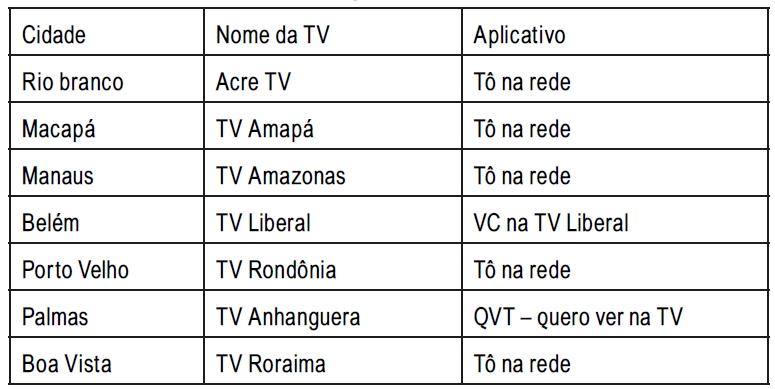Aplicativos utilizados na região norte