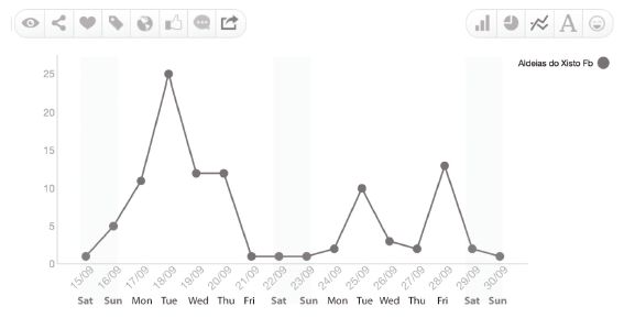 Registro de Likes por publicacin en la pgina de Facebook