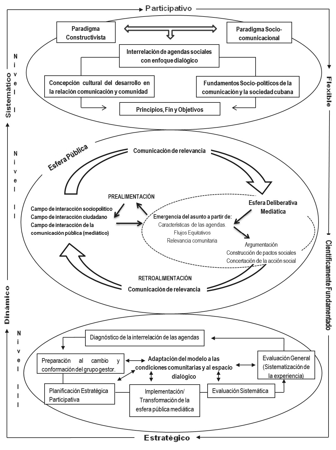 Modelo para la interrelacin dialgica de las agendas meditica pblica y poltica en funcin del desarrollo sociocultural comunitario