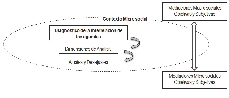 Metodologa del diagnstico Fuente Elaboracin propia