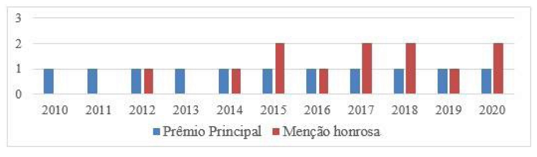 Distribuio longitudinal dos tipos de reconhecimento