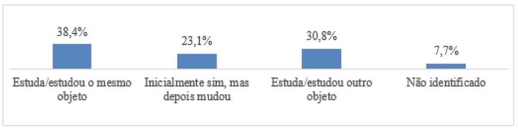 Relao entre objeto de pesquisa do trabalho premiado e da ps-graduao