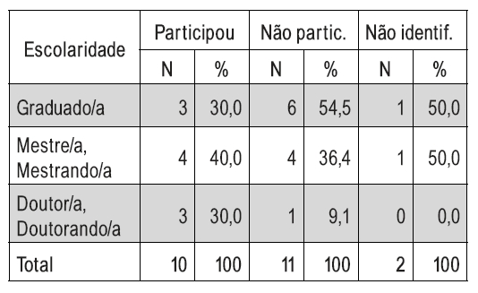 Relao entre grau de escolaridade e participao em grupo de pesquisa