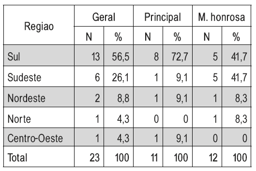 Relao entre regio geogrfica e tipo de reconhecimento