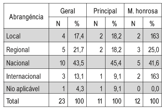 Relao entre abrangncia dos objetos de estudo e tipo de reconhecimento