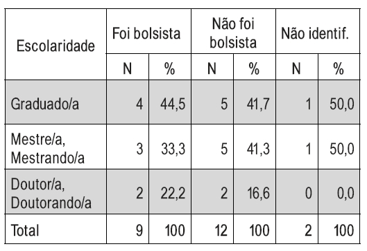 Relao entre grau de escolaridade e bolsa de IC