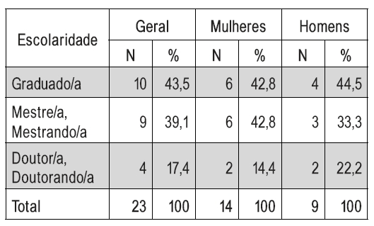 Relao entre sexo e escolaridade das/os vencedoras/es