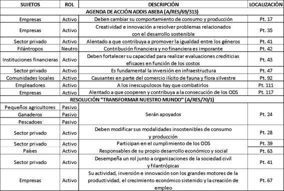 El Sector privado en la Agenda 2030