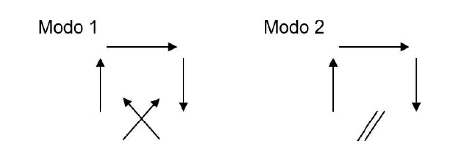 Representacin grfica de los dos modos de vectorizacin segn Lacan.
