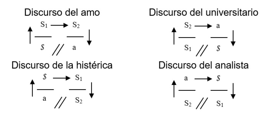 Representacin grfica de los discursos segn Lacan.