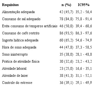 Requisitos de autocuidado universal dos 92 pacientes com hipertens&atilde;o