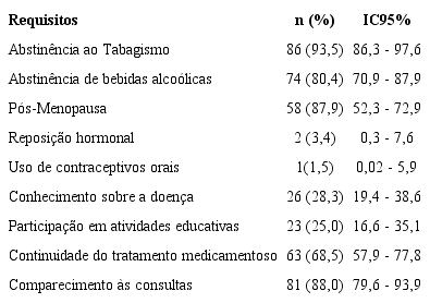 Requisitos de autocuidado desenvolvimental e por desvio de sa&uacute;de dos 92 pacientes com hipertens&atilde;o