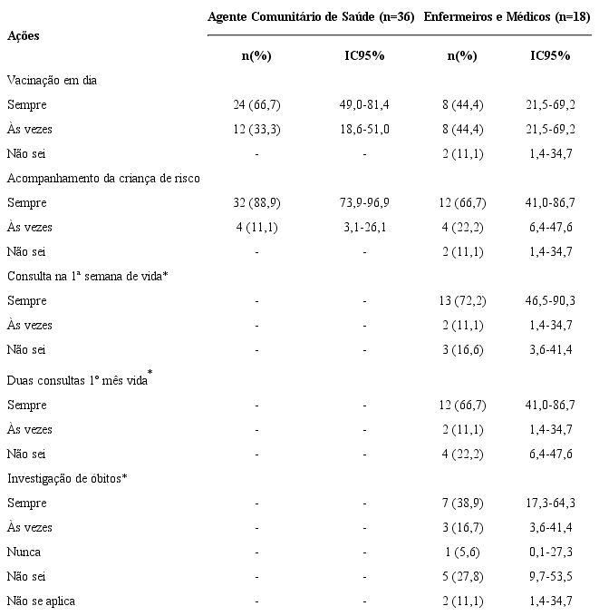 A&ccedil;&otilde;es de aten&ccedil;&atilde;o ao rec&eacute;m-nascido e crian&ccedil;a at&eacute; um ano de idade dos agentes comunit&aacute;rios de sa&uacute;de, enfermeiros e m&eacute;dicos nas unidades de sa&uacute;de