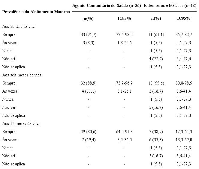 Verifica&ccedil;&atilde;o da preval&ecirc;ncia do aleitamento materno no primeiro ano de vida realizada por agentes comunit&aacute;rios de sa&uacute;de, enfermeiros e m&eacute;dicos
