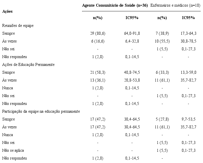A&ccedil;&otilde;es dos agentes comunit&aacute;rios de sa&uacute;de, enfermeiros e m&eacute;dicos nas unidades de sa&uacute;de
