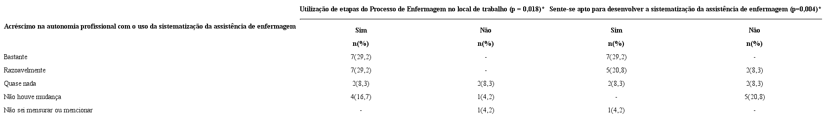 Distribui&ccedil;&atilde;o dos enfermeiros (n=24), segundo a afirmativa de que a sistematiza&ccedil;&atilde;o da assist&ecirc;ncia promove acr&eacute;scimo na autonomia profissional, considerando a utiliza&ccedil;&atilde;o das etapas do Processo de Enfermagem no local de trabalho
