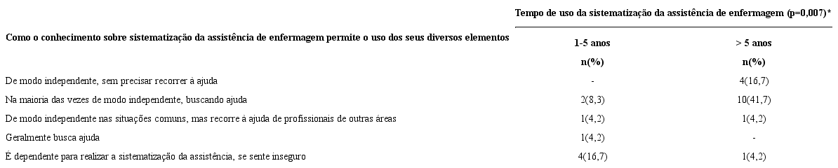 Distribui&ccedil;&atilde;o dos enfermeiros (n=24), considerando o conhecimento e o tempo de uso da sistematiza&ccedil;&atilde;o da assist&ecirc;ncia