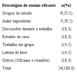 Distribui&ccedil;&atilde;o das estrat&eacute;gias de ensino que os enfermeiros (n=24) julgam mais eficazes para o aprendizado da sistematiza&ccedil;&atilde;o da assist&ecirc;ncia