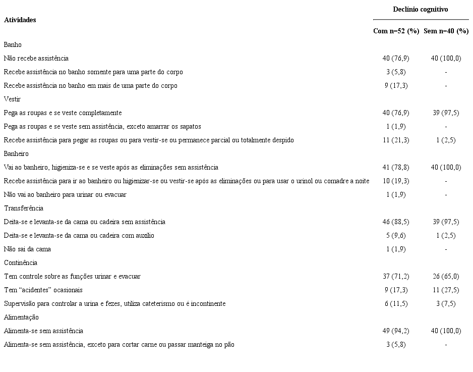 Capacidade funcional dos idosos nas atividades b&aacute;sicas de vida di&aacute;ria segundo estado cognitivo