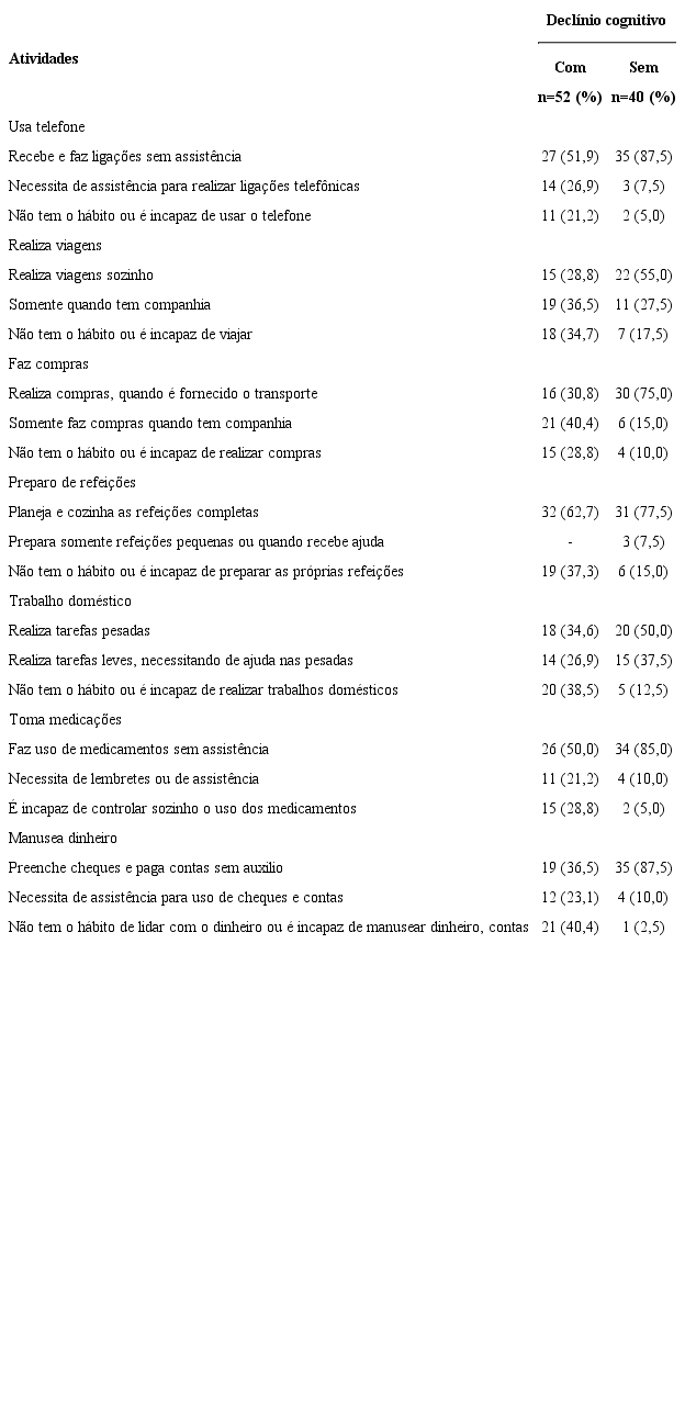 Capacidade funcional dos idosos nas atividades instrumentais de vida di&aacute;ria segundo estado cognitivo