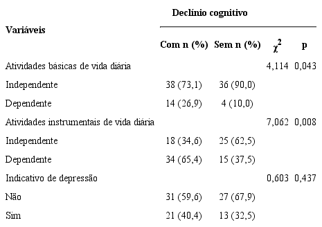 Capacidade funcional para atividades b&aacute;sicas e instrumentais de vida di&aacute;ria e indicativo de depress&atilde;o entre idosos segundo estado cognitivo