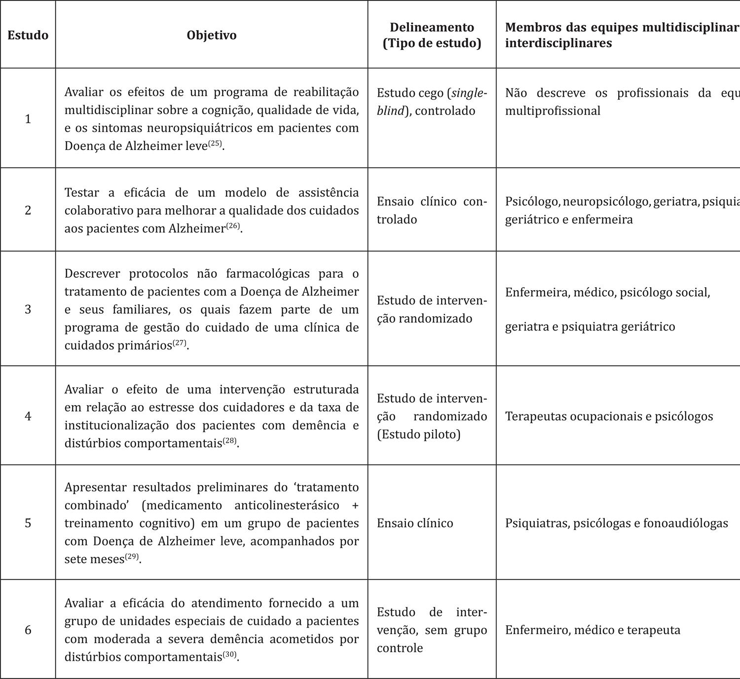 Caracter&iacute;sticas metodol&oacute;gicas do estudoAs interven&ccedil;&otilde;es multidisciplinares implementadas na amostra de participantes do estudo 5 buscou complementar o tratamento farmacol&oacute;gico. As interven&ccedil;&otilde;es consistiram na utiliza&ccedil;&atilde;o de t&eacute;cnicas de orienta&ccedil;&atilde;o da realidade, apoio externo, recursos mnem&ocirc;nicos, facilita&ccedil;&atilde;o da aprendizagem, terapia por reminisc&ecirc;ncia e adapta&ccedil;&atilde;o ambiental. O estudo tamb&eacute;m promoveu interven&ccedil;&otilde;es direcionadas para os familiares/cuidadores, abordando quest&otilde;es espec&iacute;ficas sobre a etiologia e evolu&ccedil;&atilde;o da Doen&ccedil;a de Alzheimer, al&eacute;m de t&eacute;cnicas para proporcionar maior independ&ecirc;ncia aos idosos. Os resultados indicaram tend&ecirc;ncia a melhoria dos aspectos cognitivos e funcionais dos idosos, bem como redu&ccedil;&atilde;o dos sintomas psiqui&aacute;tricos avaliados, por&eacute;m estatisticamente n&atilde;o significativos. Em rela&ccedil;&atilde;o &agrave;s interven&ccedil;&otilde;es fornecidas aos familiares/cuidadores dos idosos, observou-se redu&ccedil;&atilde;o no n&iacute;vel de sintomas psiqui&aacute;tricos existentes, alterando de forma significativa o bem-estar dos idosos e de suas fam&iacute;lias.