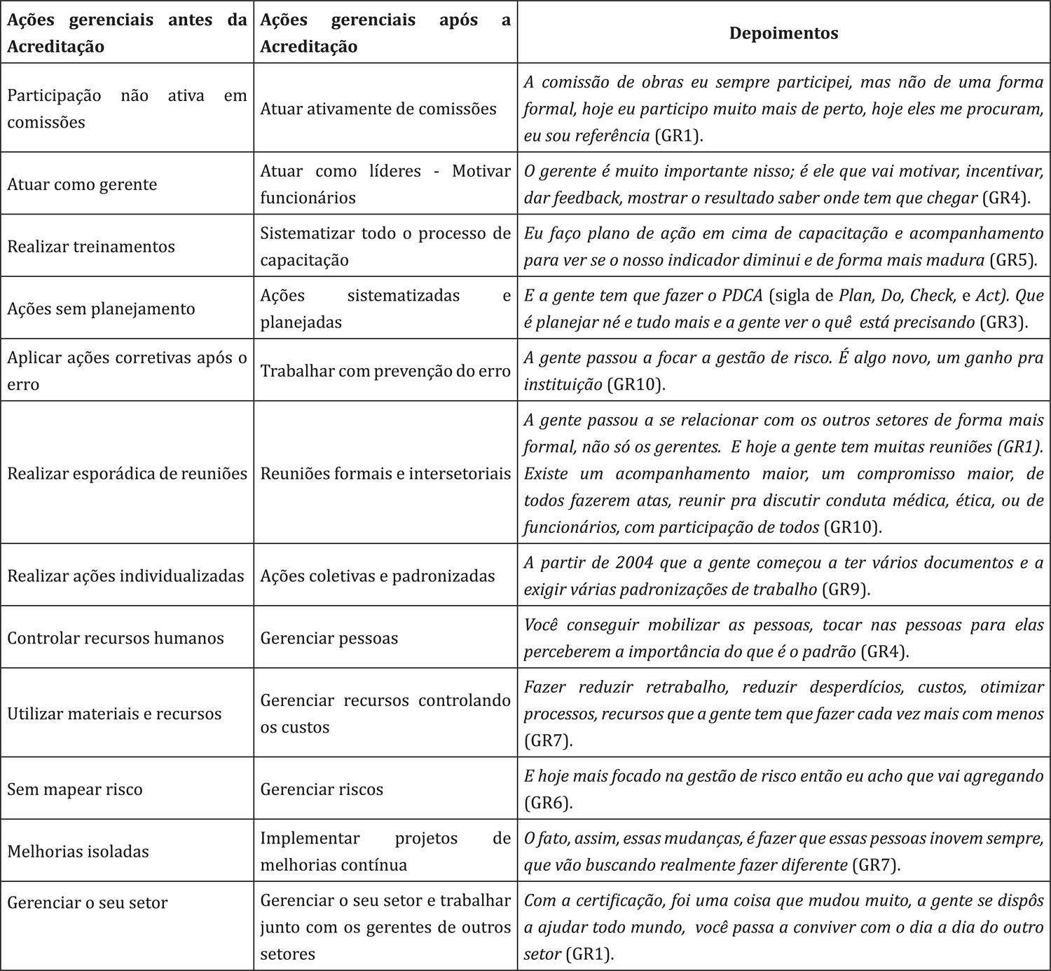 Atividades gerenciais antes e ap&oacute;s a acredita&ccedil;&atilde;o hospitalar