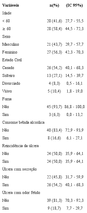 Perfil sociodemogr&aacute;fico e cl&iacute;nico de pessoas com p&eacute; diab&eacute;tico