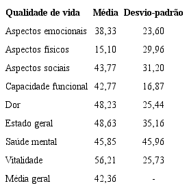 Estat&iacute;stica descritiva para os dom&iacute;nios referentes &agrave; qualidade de vida em pessoas com p&eacute; diab&eacute;tico