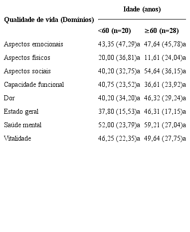 Valores m&eacute;dios (desvio padr&atilde;o) para os dom&iacute;nios referentes &agrave; qualidade de vida em pessoas com p&eacute; diab&eacute;tico de acordo com a idade