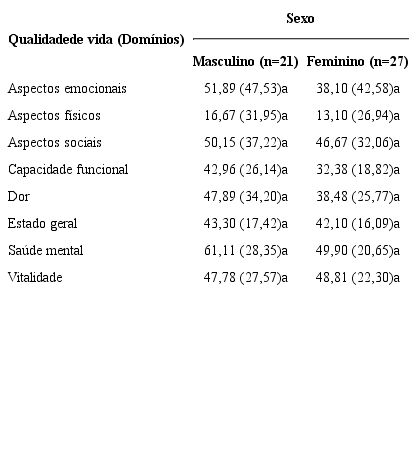 Valores m&eacute;dios (desvio padr&atilde;o) para os dom&iacute;nios referentes &agrave; qualidade de vida em pessoas com p&eacute; diab&eacute;tico de acordo com o sexo