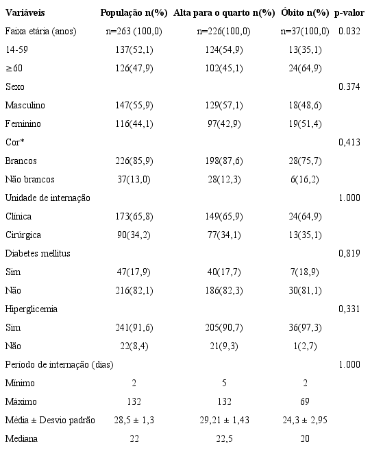 Caracter&iacute;sticas dos pacientes com septicemia internados na Unidade de Terapia Intensiva, segundo vari&aacute;veis sociodemogr&aacute;ficas e cl&iacute;nicas