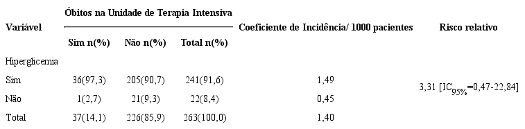 Distribui&ccedil;&atilde;o do n&uacute;mero de &oacute;bitos dos pacientes com septicemia internados na Unidade de Terapia Intensiva, segundo presen&ccedil;a de hiperglicemia