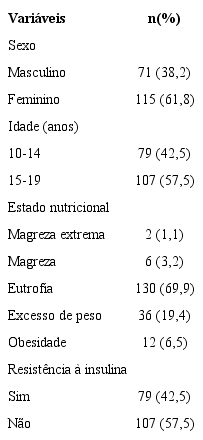 Caracter&iacute;sticas cl&iacute;nicas e preval&ecirc;ncia de resist&ecirc;ncia &agrave; insulina entre os adolescentes