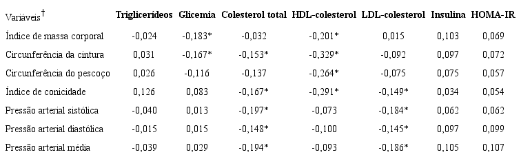 Correla&ccedil;&atilde;o entre as caracter&iacute;sticas cl&iacute;nicas e metab&oacute;licas dos adolescentes pesquisados