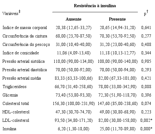 Vari&aacute;veis cl&iacute;nicas e metab&oacute;licas de crian&ccedil;as e adolescentes, segundo aus&ecirc;ncia/presen&ccedil;a de resist&ecirc;ncia &agrave; insulina