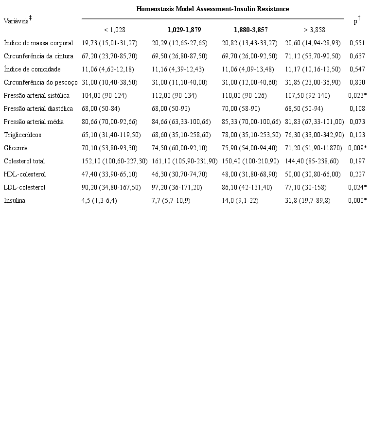 Perfil cl&iacute;nico e metab&oacute;lico dos adolescentes pesquisados, segundo os quartis do &iacute;ndice HOMA-IR