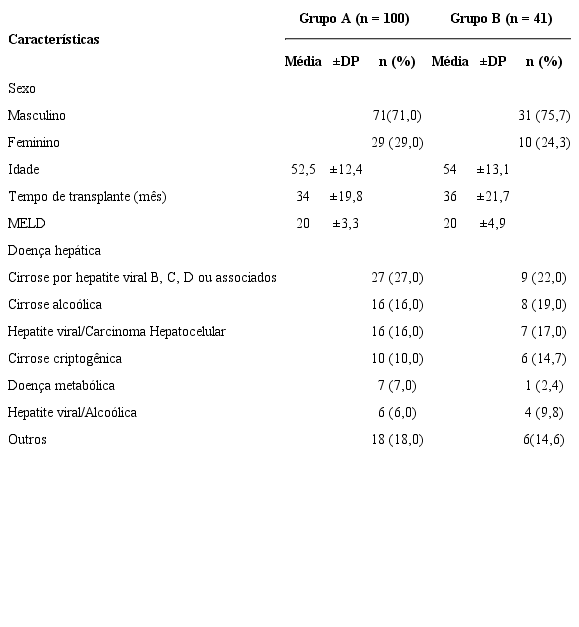 Distribui&ccedil;&atilde;o de pacientes submetidos ao transplante hep&aacute;tico conforme perfil cl&iacute;nico e sociodemogr&aacute;fico (n= 141)